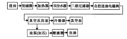 真空濾油機(jī)