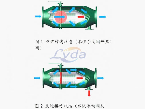 反沖洗過濾器設(shè)備的內(nèi)部結(jié)構(gòu)